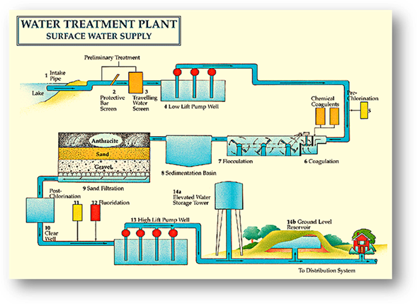 Image result for water treatment plant